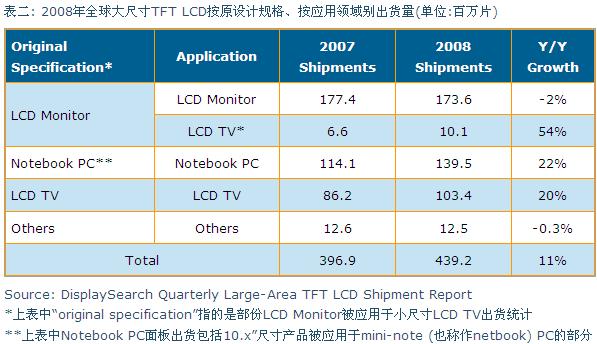 2008年全球大尺寸TFT LCD按原設(shè)計規(guī)格、按應(yīng)用領(lǐng)域別出貨量