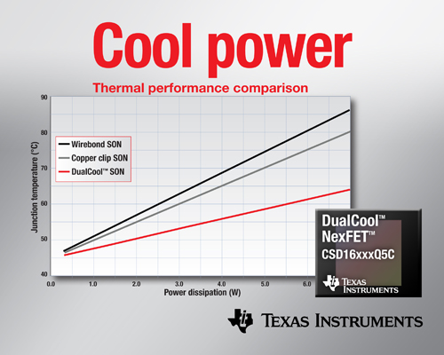 面向高電流DC/DC應(yīng)用、降低上表面熱阻的功率MOSFET
