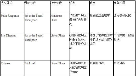 表1 三種階躍響應(yīng)優(yōu)化模式特點(diǎn)總結(jié)