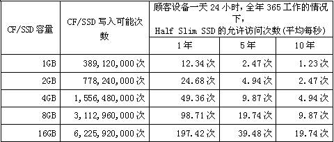 CF/SSD容量、寫入可能次數(shù)和HSS允許訪問次數(shù)