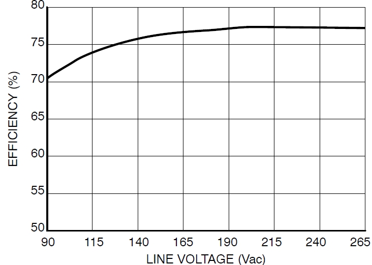 圖4：Pout=8.5 W、不同線路電壓時的能效