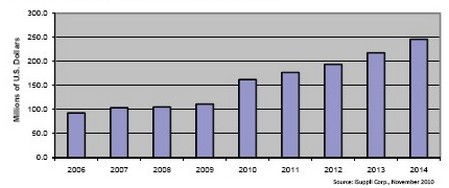 此前的8年時間光學電信MEMS市場不是原地踏步，就是負增長