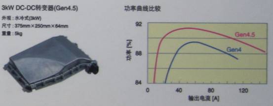 TDK混合動(dòng)力汽車用4.5代DC-DC轉(zhuǎn)換器具有高達(dá)3KW的功率，效率高達(dá)94%