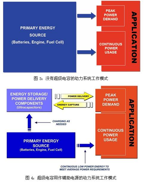 超級(jí)電容輔助電池、發(fā)動(dòng)機(jī)的工作模式示意圖