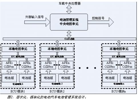 電動汽車電池系統(tǒng)的層次化、模塊化設(shè)計