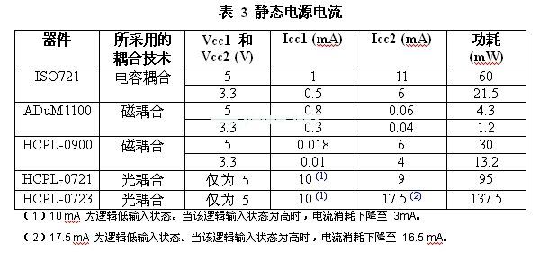 與電感或電容實例相比，光耦合器的功耗會更高