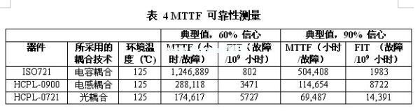 一款光、電感和電容數(shù)字隔離器的MTTF