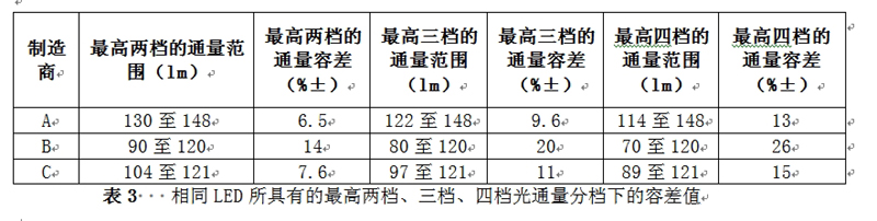 相同LED所具有的最高兩檔、三檔、四檔光通量分檔下的容差值