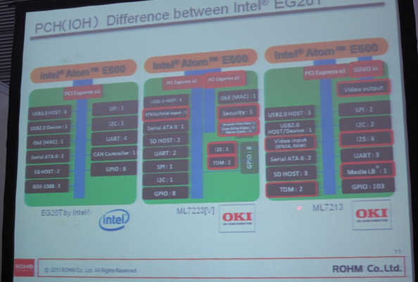相比Intel的EG20T，OKI開發(fā)的ML7213/ ML7223針對(duì)車載娛樂和IP電話應(yīng)用進(jìn)行了優(yōu)化