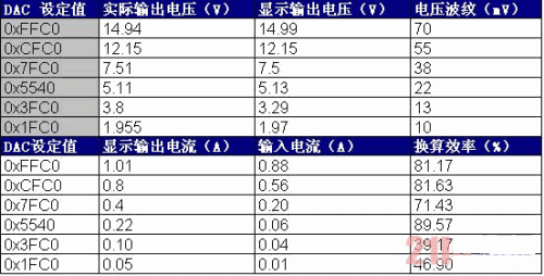 本系統(tǒng)的升、降壓性能及恒流輸出性能測(cè)試數(shù)據(jù)