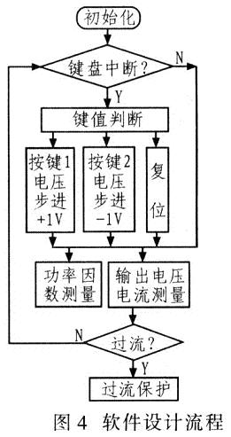 系統(tǒng)軟件設(shè)計(jì)流程如圖4所示。