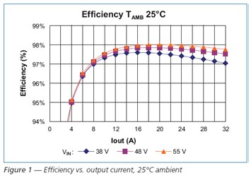 Efficiency output current，25℃ ambient