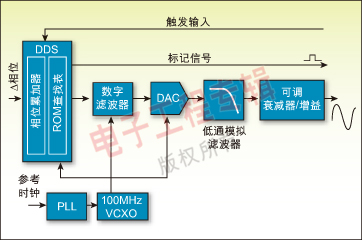 圖 2：典型DDS函數(shù)發(fā)生器的架構(gòu)方框圖。