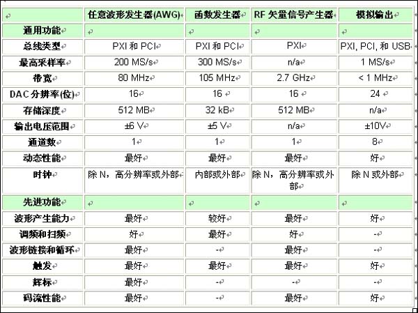 表1：各類信號源的特性和功能比較一覽表。 