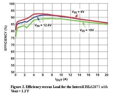  圖2，Intersil ISL62871的負(fù)載與效率曲線，Vout=1.1V
