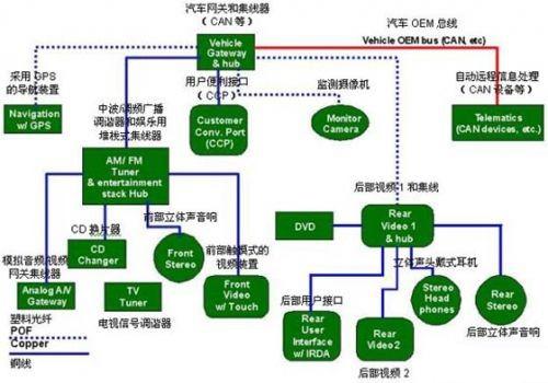 保護(hù)GPS（全球定位系統(tǒng)）部件、CD換片機(jī)、立體聲音響和其它連接到汽車(chē)網(wǎng)絡(luò)中的電子外設(shè)