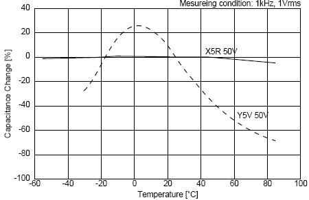 C0G、X5R、Y5V三種材質(zhì)電容受環(huán)境溫度的影響