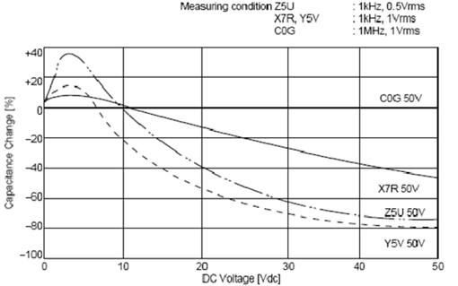 C0G、X5R、Y5V三種材質(zhì)電容受直流工作電壓的影響