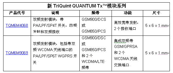 TriQuint以業(yè)內(nèi)最小的發(fā)射模塊創(chuàng)造聲勢(shì)，為2G / 3G / 4G 移動(dòng)設(shè)備提供設(shè)計(jì)靈活性