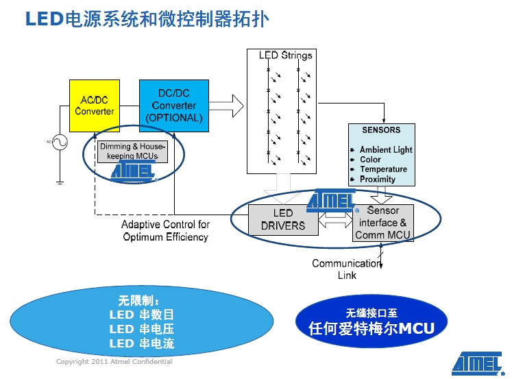 LED電源系統(tǒng)和微控器拓?fù)? /><br />
采用這一新驅(qū)動器系列，高端電視OEM廠商能夠使用改善背光定時精度的內(nèi)部照明定時算法，提供高于現(xiàn)今市場上其他解決方案的分辨率，以實現(xiàn)高屏幕分辨率，并大幅提升圖像質(zhì)量。同時，OEM廠商能夠選擇外形尺寸更小的MCU如tinyAVR器件，來降低系統(tǒng)開銷。 <br />
    <br />
愛特梅爾亞太區(qū)現(xiàn)場營銷經(jīng)理王春龍稱：“愛特梅爾是具有連接能力的LED燈解決方案商的有三大強(qiáng)有力的支撐——先進(jìn)的調(diào)光控制和用于LED驅(qū)動器的專利技術(shù)、擁有8位和32產(chǎn)品系列的MCU供應(yīng)商、主要的802.15.4芯片解決方案供應(yīng)商！”<br />
<br />
<strong>Sensors Xplained+AVR MCU加速基于傳感器設(shè)計的開發(fā) </strong><br />
<br />
在發(fā)布會上亞太區(qū)營銷總監(jiān)曹介龍介紹了AVR Studio® 5集成開發(fā)環(huán)境(IDE)的Sensors Xplained軟件驅(qū)動器，可為多種用于消費(fèi)產(chǎn)品、工業(yè)和醫(yī)療應(yīng)用的最流行傳感器類型提供驅(qū)動器和校正支持，從而加快應(yīng)用和器件的開發(fā)速度。 <br />
<br />
Sensors  Xplained軟件驅(qū)動器和擴(kuò)展板設(shè)計為插件形式，可以兼容用于愛特梅爾AVR系統(tǒng)MCU的所有Xplained系列MCU板。Sensors  Xplained軟件驅(qū)動器能夠應(yīng)對使用傳感器的主要難題，包括校正和擴(kuò)展，以及多個傳感器供應(yīng)商產(chǎn)品的數(shù)據(jù)轉(zhuǎn)換和互用性。愛特梅爾傳感器方案為設(shè)計人員 提供了AVR Xplained處理器板和開發(fā)系統(tǒng)、一個插接在Xplained處理器板上的傳感器板，以及在免費(fèi)愛特梅爾AVR 5  Studio中的軟件驅(qū)動器。 <br />
<br />
愛特梅爾直接提供驅(qū)動器軟件，提供兼具原始數(shù)據(jù)和校正工程技術(shù)單元輸出的基礎(chǔ)界面功能，使用標(biāo)準(zhǔn)應(yīng)用編程界面(API)以簡化應(yīng)用開發(fā)。愛特梅爾和數(shù)家傳 感器供應(yīng)商還以程序庫方式提供多個更高級別應(yīng)用示例，經(jīng)優(yōu)化用于AVR架構(gòu)，并為眾多應(yīng)用所使用的傳感器fusion算法提供支持。<br />
<br />
曹介龍告訴筆者，首批提供的有旭化成微電子(AKM)、博世傳感技術(shù)(Bosch  Sensortec)、霍尼韋爾(Honeywell)、應(yīng)美盛(Invensense)、Kionix和歐司朗光電半導(dǎo)體(Osram Opto  Semiconductors)的產(chǎn)品，計劃未來為其他公司和產(chǎn)品提供支持并推出驅(qū)動器。<br />
    <br />
<br /><div><a  target=