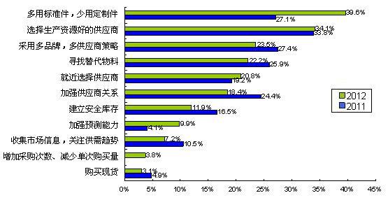 圖5多用通用件、少用定制件是最普遍的采購風(fēng)險應(yīng)對措施
