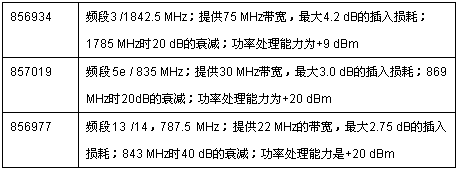 TriQuint公司的新型射頻聲表面波濾波器的技術細節(jié)速覽表