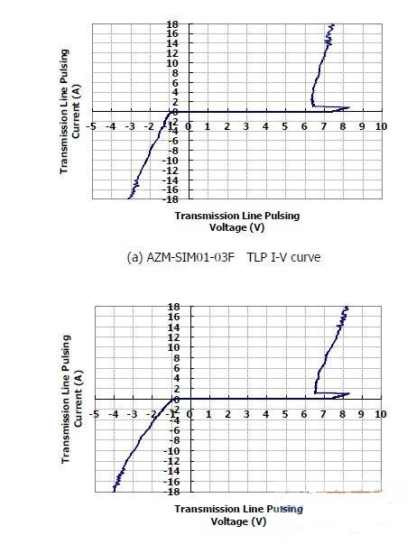 圖1：晶焱科技推出的AZM-SIM01-03F及AZM-MMC01-06F電磁干擾濾波器：在17A所對應(yīng)的箝位電壓均小于8.5V。