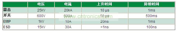 瞬變電壓事件是什么，我為什么必須重視它？