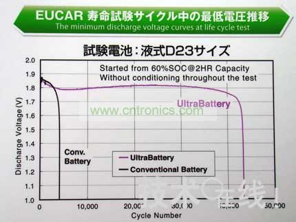 與同尺寸的鉛充電電池相比，Ultra Battery的壽命更長(zhǎng)。 