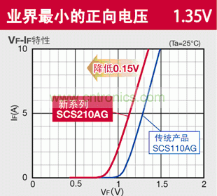圖2:羅姆新款SiC-SBD正向電壓從傳統(tǒng)的1.5V降為1.35V
