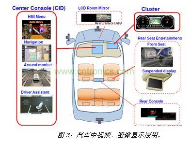 汽車中視頻、圖像顯示應用