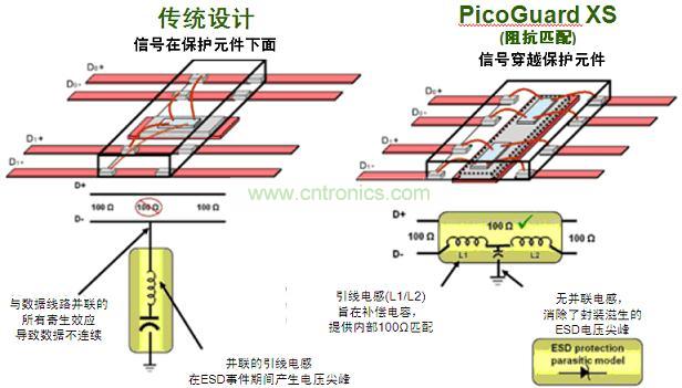 圖2：傳統(tǒng)ESD保護設計方法與PicoGuard XS比較。