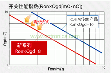 圖1：與羅姆傳統(tǒng)產(chǎn)品相比，新產(chǎn)品FOM數(shù)值可降低50％