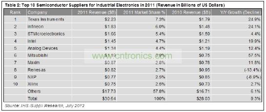 這10家企業(yè)合計(jì)工業(yè)電子營業(yè)收入為129億美元，在這個(gè)總體規(guī)模大約為306億美元的市場中約占42%的份額。