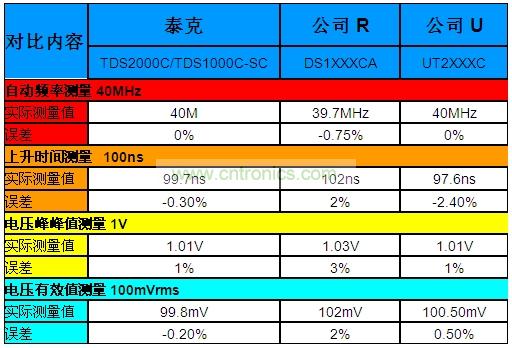 表1：泰克“熊貓”晶彩C系列示波器Vs.兩家本土廠商的同級(jí)產(chǎn)品。