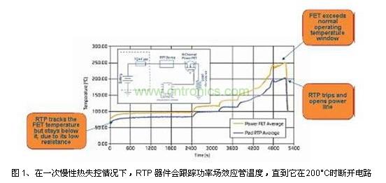 在一次慢性熱失控情況下，RTP 器件會跟蹤功率場效應(yīng)管溫度，直到它在200°C時斷開電路