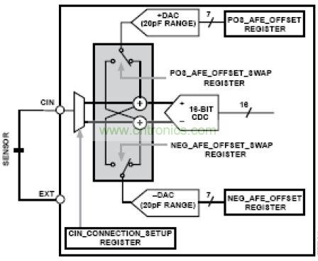 模擬前端，其中DAC 幫助消除寄生電容的影響