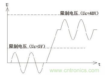 自適應技術(shù)的工作電壓和限制電壓的關(guān)系