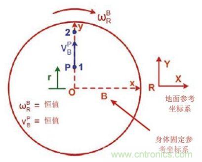 圖1 實(shí)際情況,我們會(huì)感受到什么力