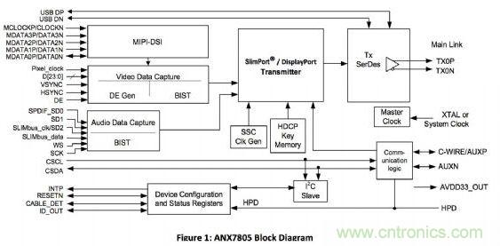 ANALOGIX的ANX7805解決方案，可以在行動(dòng)裝置上快速集成MyDP功能擴(kuò)充與集成