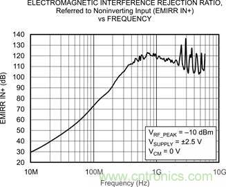 OPA333、EMRR IN+ 與頻率的關(guān)系