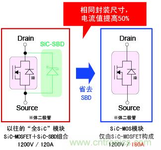 圖2：相同封裝尺寸，電流提高50%