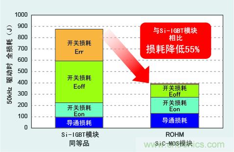 圖3：與Si-IGBT相比，損耗降低50％以上