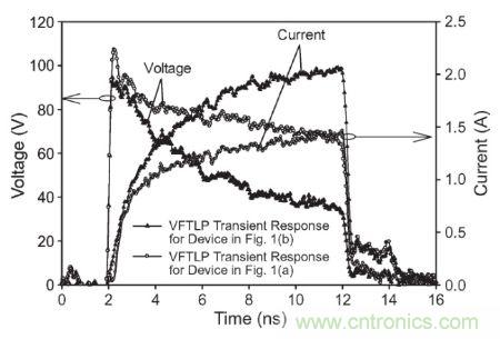 圖3， 140 V極快TLP施加到受測器件時，圖1(a)和圖1(b)結構的電壓與電流波形對比。