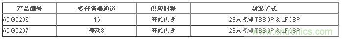 樣品與評(píng)估用電路板目前已經(jīng)開(kāi)始供貨。