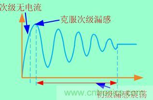 加入clamped電路等于把這個過程拉長，電壓應(yīng)力也就減小了