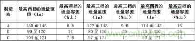 相同LED所具有的最高兩檔、三檔、四檔光通量分檔下的容差值