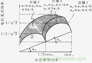 Q=f（P）曲線，恒定的工作區(qū)域