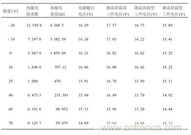 不同溫度下對(duì)熱敏電阻特性、輸出電壓及液晶屏工作電壓要求