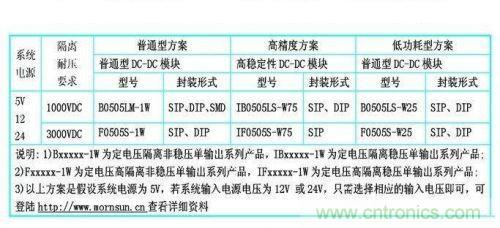 dc/dc電源模塊應(yīng)用在rs-485/232等接口電路中的dc/dc電源模塊的型號(hào)參考。